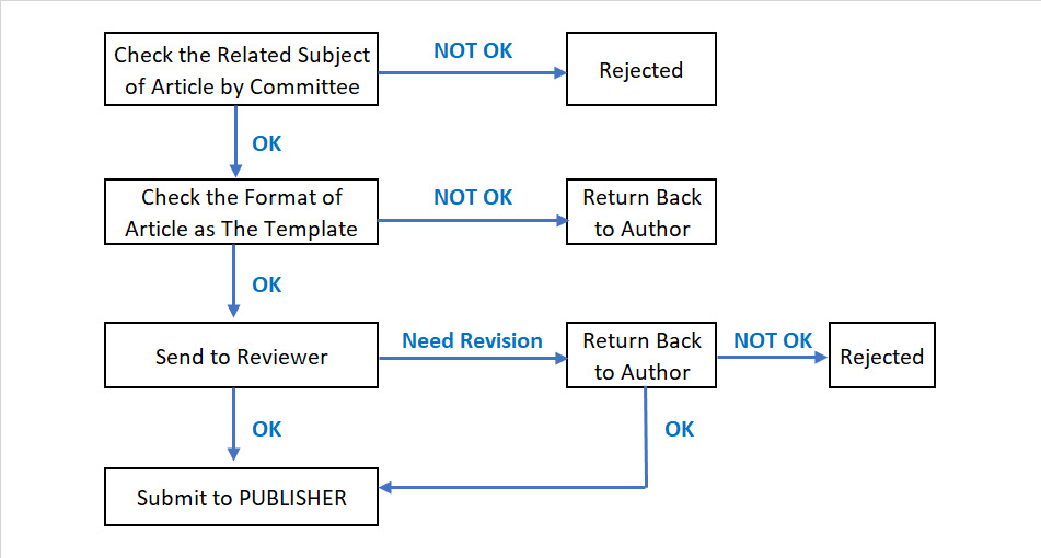 Review Process